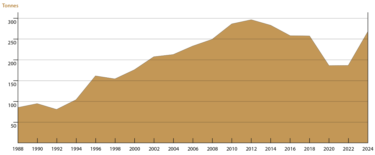 Statistiques des importations de foie gras en Suisse depuis 1988
